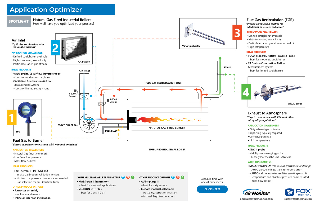 Optimize your Industrial Boiler with Air Monitor airflow products