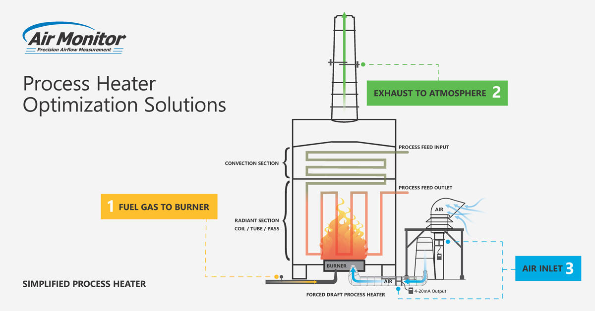 Optimizing industrial process heaters