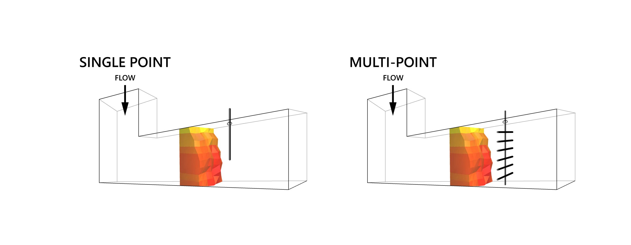 Non-uniform airflow profiles in duct cross sections with flow measurement.