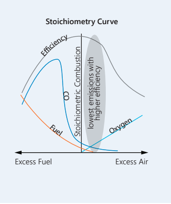A chart of how a stoichiometry curve works.